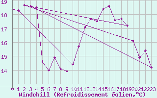 Courbe du refroidissement olien pour Ste (34)