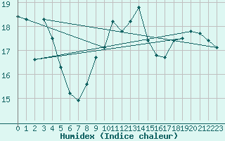 Courbe de l'humidex pour Pontevedra