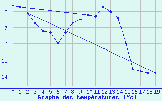 Courbe de tempratures pour Torpes (71)