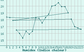 Courbe de l'humidex pour Ile Rousse (2B)