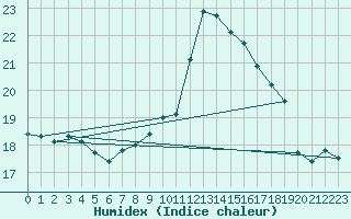 Courbe de l'humidex pour Boulogne (62)