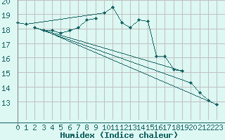 Courbe de l'humidex pour Schonungen-Mainberg