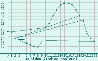 Courbe de l'humidex pour Eygliers (05)