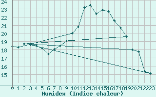 Courbe de l'humidex pour Shoream (UK)