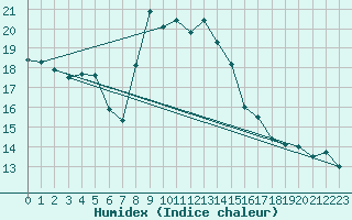 Courbe de l'humidex pour Topolcani-Pgc