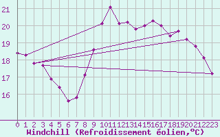 Courbe du refroidissement olien pour Solenzara - Base arienne (2B)