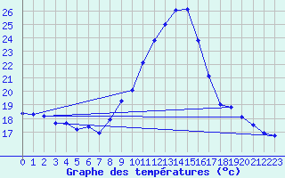Courbe de tempratures pour Grenoble/agglo Le Versoud (38)