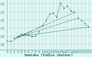 Courbe de l'humidex pour Chlons-en-Champagne (51)