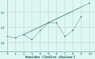 Courbe de l'humidex pour Le Mesnil-Esnard (76)