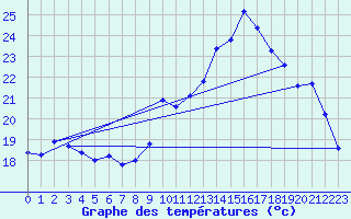 Courbe de tempratures pour Le Vigan (30)