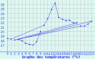 Courbe de tempratures pour Dunkerque (59)