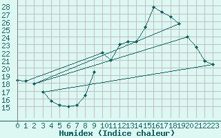 Courbe de l'humidex pour Millau - Soulobres (12)