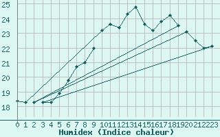 Courbe de l'humidex pour Windischgarsten