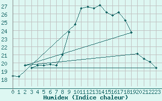 Courbe de l'humidex pour Solenzara - Base arienne (2B)