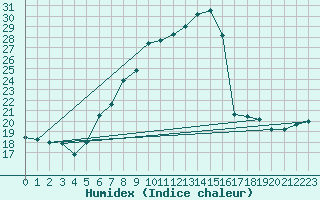 Courbe de l'humidex pour Meiringen