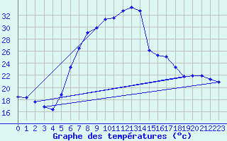 Courbe de tempratures pour Titu