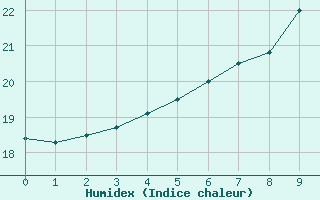 Courbe de l'humidex pour Mittelnkirchen-Hohen