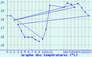 Courbe de tempratures pour Cabestany (66)