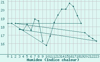 Courbe de l'humidex pour Mlaga, Puerto