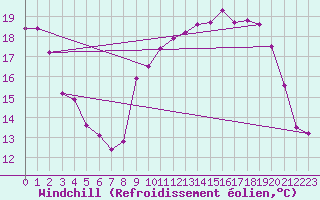 Courbe du refroidissement olien pour Pirou (50)