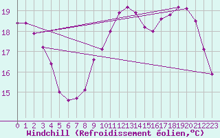 Courbe du refroidissement olien pour Montlimar (26)