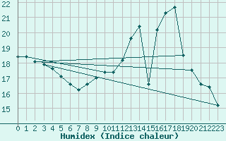 Courbe de l'humidex pour Agde (34)