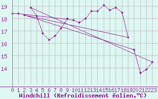 Courbe du refroidissement olien pour Villarzel (Sw)