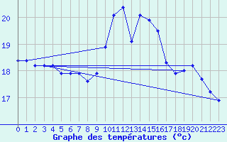 Courbe de tempratures pour Landser (68)