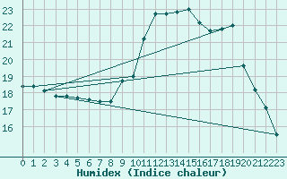 Courbe de l'humidex pour Lagny-sur-Marne (77)