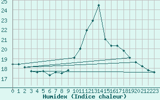 Courbe de l'humidex pour Cap de la Hve (76)