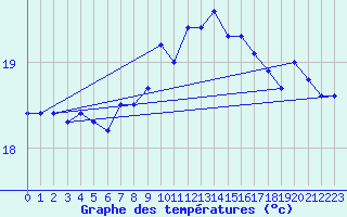 Courbe de tempratures pour Leucate (11)