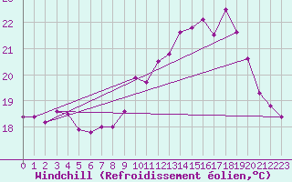 Courbe du refroidissement olien pour Pointe de Socoa (64)