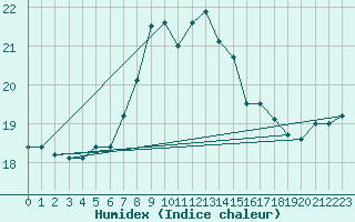 Courbe de l'humidex pour Milford Haven