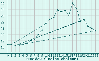 Courbe de l'humidex pour Ile Rousse (2B)