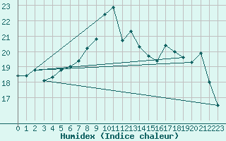 Courbe de l'humidex pour Feldberg-Schwarzwald (All)