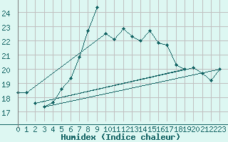 Courbe de l'humidex pour Hano