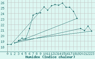 Courbe de l'humidex pour Santander (Esp)