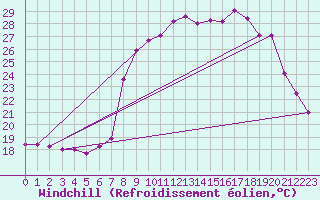 Courbe du refroidissement olien pour Solenzara - Base arienne (2B)