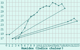 Courbe de l'humidex pour Maastricht / Zuid Limburg (PB)