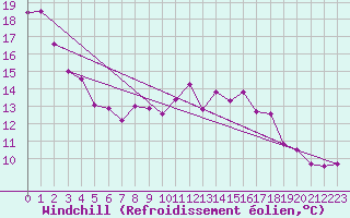 Courbe du refroidissement olien pour Alfeld