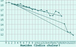 Courbe de l'humidex pour Anvers (Be)