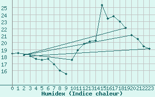 Courbe de l'humidex pour Bellengreville (14)