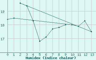 Courbe de l'humidex pour Port Taharoa