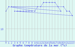 Courbe de temprature de la mer  pour la bouée 62170