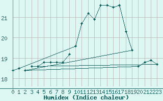 Courbe de l'humidex pour Ouessant (29)