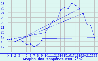 Courbe de tempratures pour Belfort-Dorans (90)