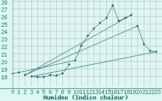 Courbe de l'humidex pour Ile de Groix (56)