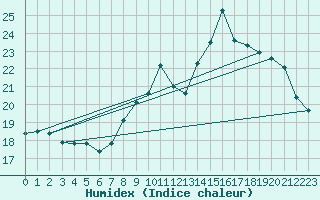 Courbe de l'humidex pour Seichamps (54)