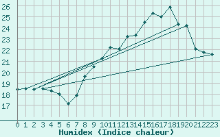 Courbe de l'humidex pour Selonnet - Chabanon (04)