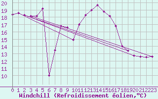 Courbe du refroidissement olien pour Baisoara